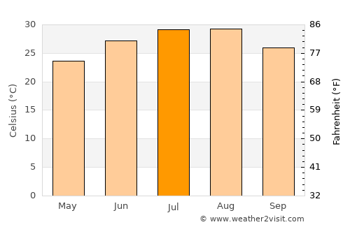 Cameron average temperature in July