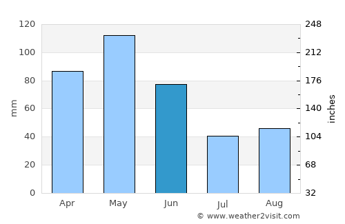 Cameron average rain in June