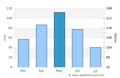 Cameron average rain in May