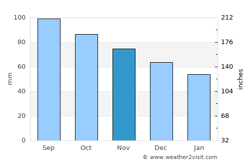 Cameron average rain in November