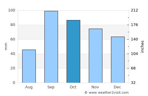 Cameron average rain in October