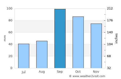 Cameron average rain in September