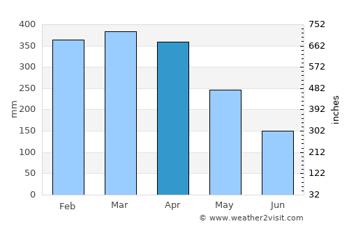 Cametá average rain in April