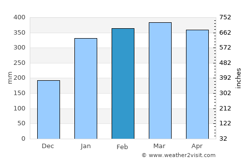 Cametá average rain in February
