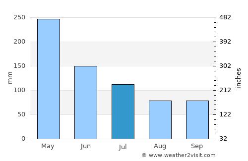 Cametá average rain in July