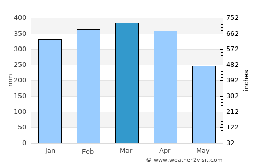 Cametá average rain in March