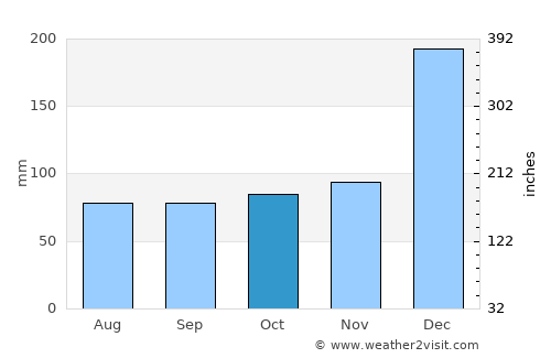 Cametá average rain in October