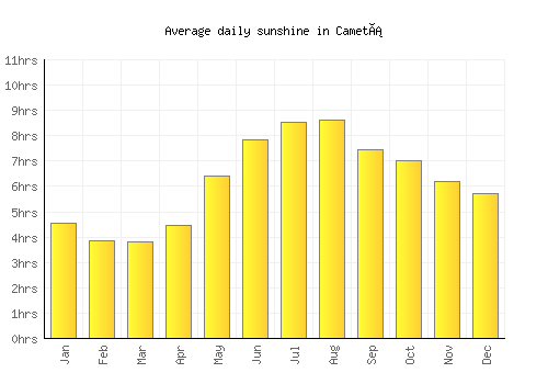 Cametá average daily sunshine chart
