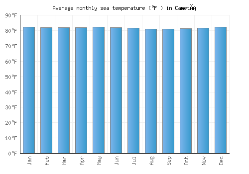 Cametá average sea temperature chart (Fahrenheit)
