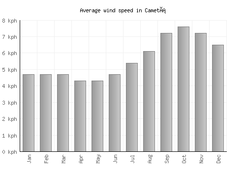 Cametá average winspeed by month (km/h)