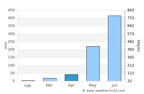 Camiling average rain in April