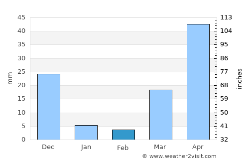 Camiling average rain in February