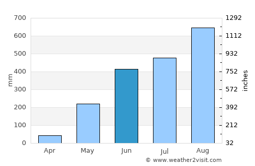 Camiling average rain in June