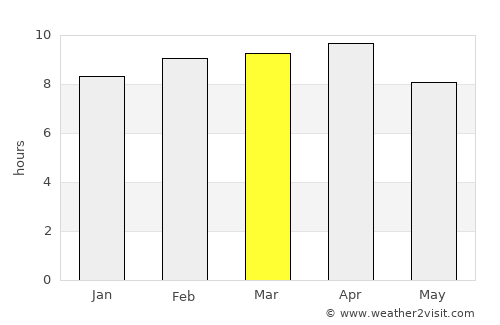 Camiling average rain in March