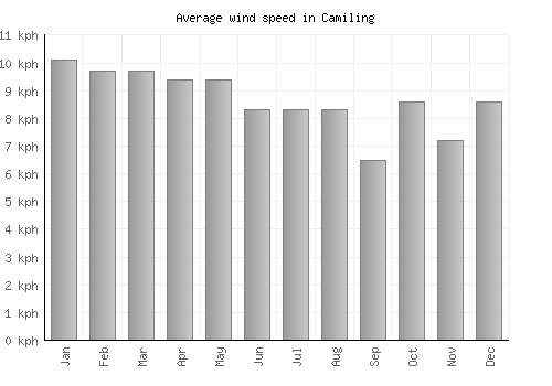 Camiling average winspeed by month (km/h)
