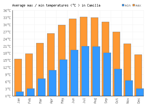 Camilla average minimum / maximum temperatures (Celsius)