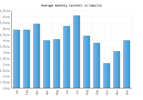 Camilla monthly rainfall chart (inches)