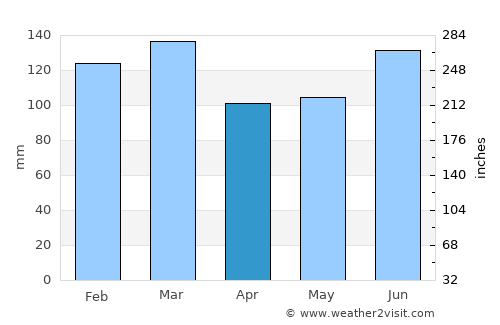 Camilla average rain in April