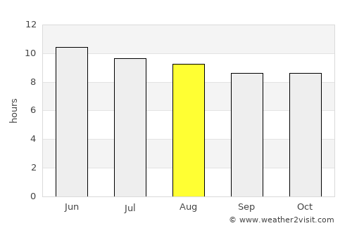 Camilla average rain in August