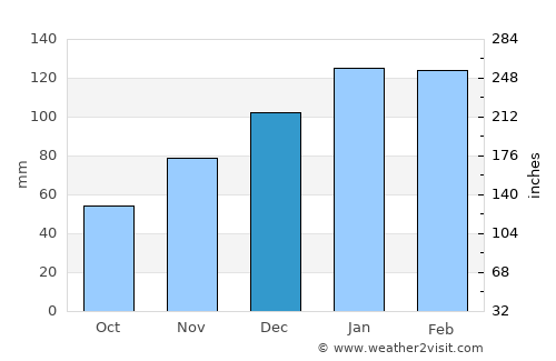 Camilla average rain in December
