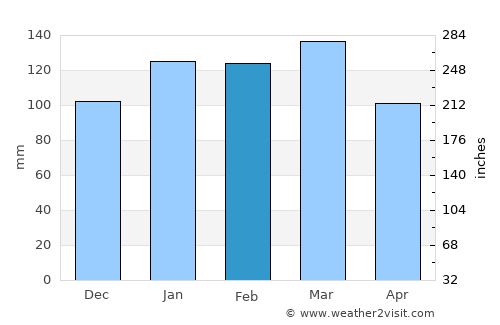 Camilla average rain in February