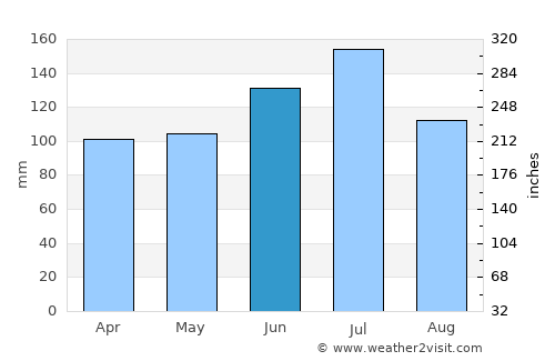 Camilla average rain in June