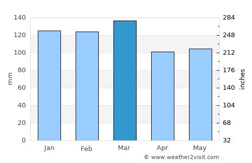 Camilla average rain in March