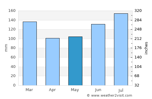 Camilla average rain in May