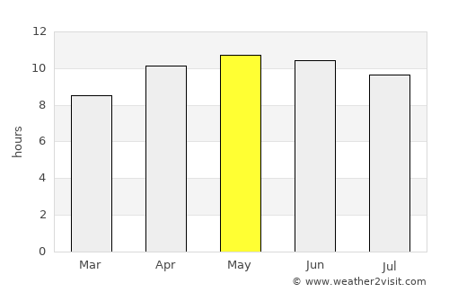 Camilla average rain in May