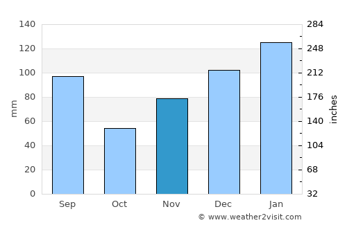 Camilla average rain in November