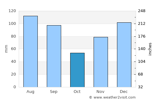 Camilla average rain in October