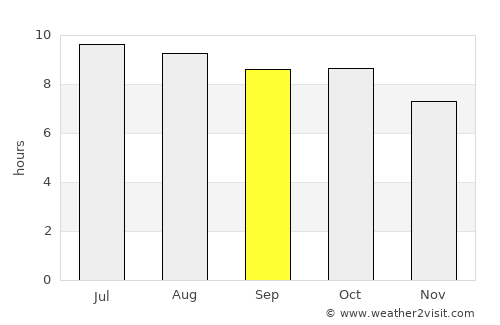 Camilla average rain in September