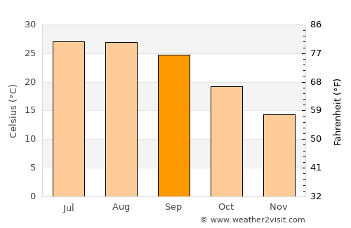 Camilla average temperature in September