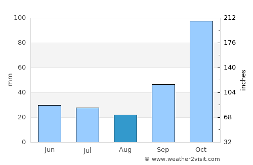 Camilo Aldao average rain in August