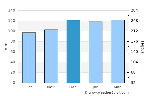Camilo Aldao average rain in December