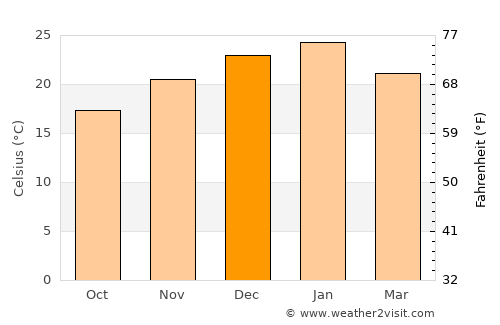 Camilo Aldao average temperature in December