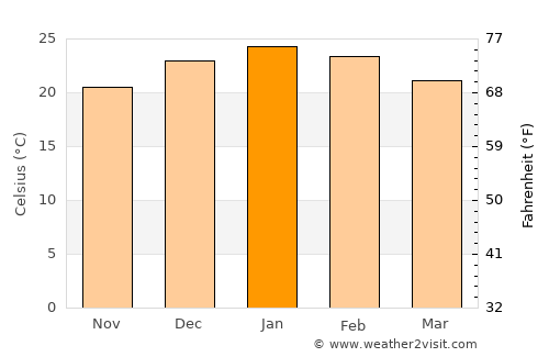 Camilo Aldao average temperature in January