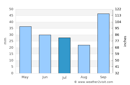 Camilo Aldao average rain in July