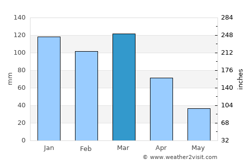 Camilo Aldao average rain in March