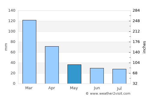 Camilo Aldao average rain in May