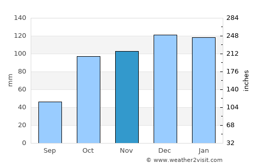 Camilo Aldao average rain in November
