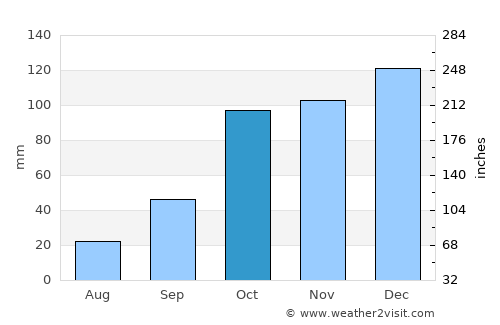Camilo Aldao average rain in October