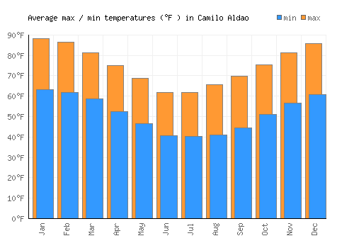 Camilo Aldao average minimum / maximum temperatures (Fahrenheit)