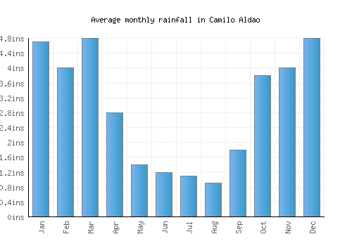 Camilo Aldao monthly rainfall chart (inches)