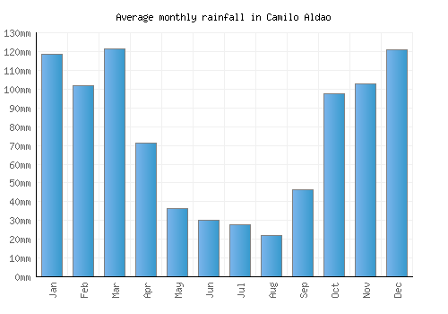 Camilo Aldao monthly rainfall chart (mm)