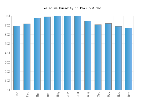 Camilo Aldao relative humidity averages