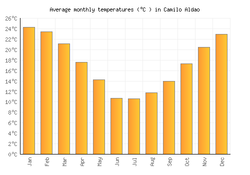 Camilo Aldao average temperature chart (Celsius)