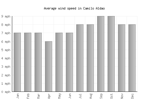 Camilo Aldao average winspeed by month (mph)