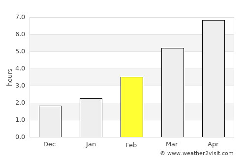 Cămin average rain in February