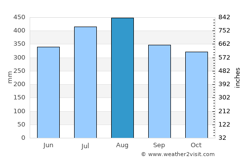Caminauit average rain in August